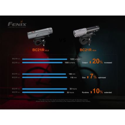 Fenix BC21RV30 - LED Nabíjacie svetlo na bicykel LED/USB IP68 1200 lm 33 h