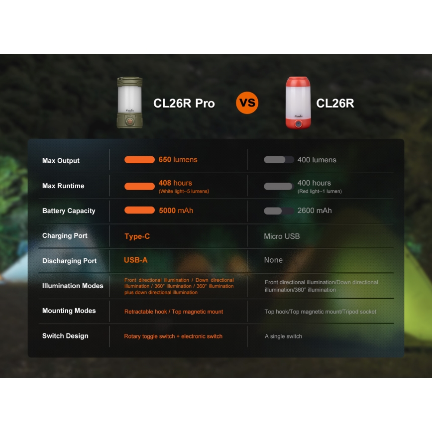 Fenix CL26RPROOLI - LED Stmievateľná prenosná nabíjacia lampa LED/USB IP66 650 lm 408 h 5000 mAh zelená