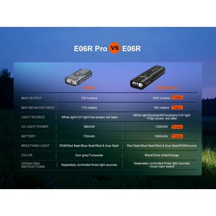 Fenix E06RPROEUBLC- Stmievateľná nabíjateľná LED baterka s USB, 1650 mAh, IP66, 1600 lm, 111 h, čierna