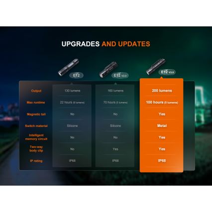 Fenix E12V30 - LED stmievateľná nabíjateľná baterka LED/1xAA 2000 mAh IP68 200 lm 100 h čierna