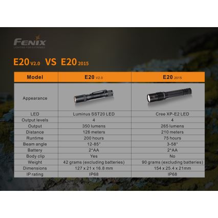 Fenix E20V20 - LED Baterka LED/2xAA IP68 350 lm 200 h