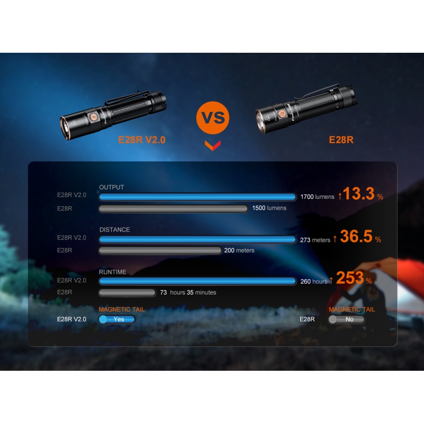 Fenix E28RV20 - LED Stmievateľná nabíjacia baterka LED/USB/2xCR123A IP68 1700 lm 260 h 3400 mAh