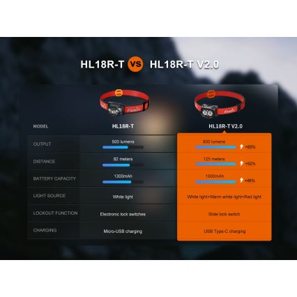 Fenix HL18RTV20BLC - LED Stmievateľná nabíjacia čelovka LED/USB/3xAAA IP66 800 lm 160 h 1900 mAh čierna/oranžová