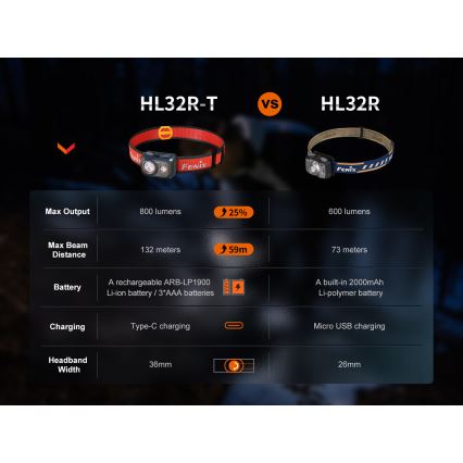 Fenix HL32RTRED - LED Nabíjacia čelovka LED/USB IP66 800 lm 300 h červená/oranžová