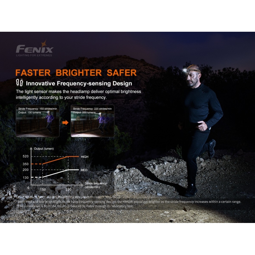 Fenix HM60R - LED Stmievateľná nabíjacia čelovka 4xLED/USB/2xCR123A IP68 1300 lm 300 h 3400 mAh