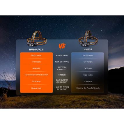 Fenix HM60RV20 - stmievateľná LED nabíjacia čelovka LED/USB 4000 mAh IP68 1600 lm 292 h oranžová