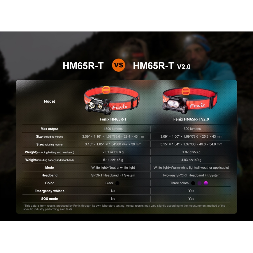 Fenix HM65RTV20BLC- LED Stmievateľná nabíjacia čelovka LED/USB/2xCR123A IP68 3400 mAh čierna/oranžová