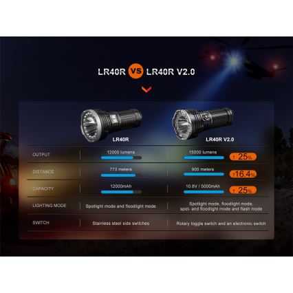 Fenix LR40RV20 - LED nabíjacia baterka LED/USB IP68 15000 lm 177 h 5000 mAh