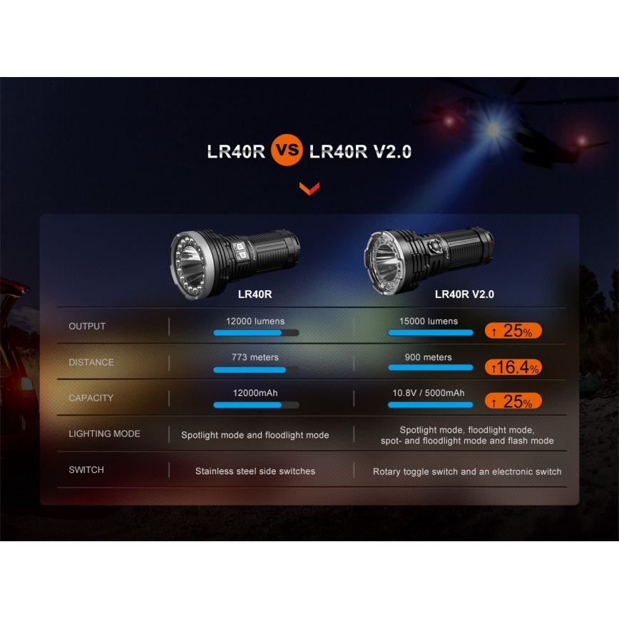 Fenix LR40RV20 - LED nabíjacia baterka LED/USB IP68 15000 lm 177 h 5000 mAh