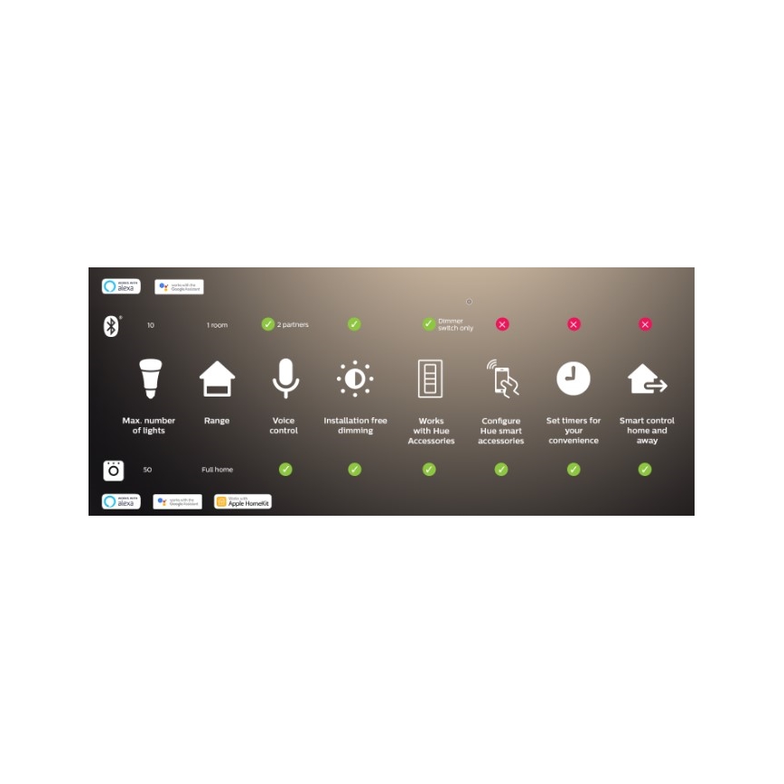 Philips - LED RGBW stmievateľný pás Hue FLUX 3 m, LED, 29 W, 230 V, 2200–6500 K + Hue Bridge