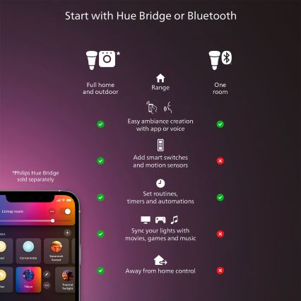 Philips - stmievateľné LED stropné svietidlo Hue AURELLE LED/39W/230V 2200-6500K 60x60 cm biela