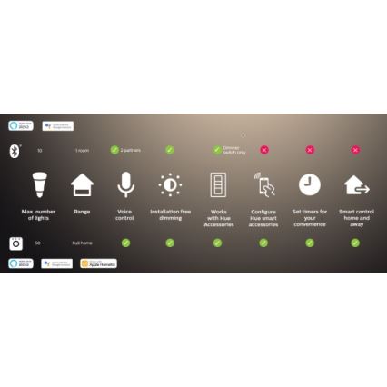 SADA 2x stmievateľné LED žiarovky Philips Hue WHITE AMBIANCE GU10/4,2W/230V 2200-6500K + Hue bridge