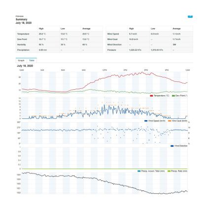 Sencor - Profesionálna meteostanica s farebným LCD displejom 1xCR2032 Wi-Fi