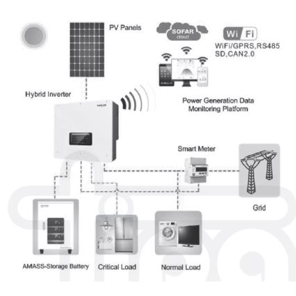 Solárna zostava: SOFAR Solar hybridný menič 6kW + batériový modul AMASSTORE 10,24kWh so základňou s riadiacou jednotkou akumulátora